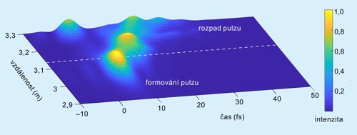 Formování optického pulzu v dutém vlákně plněném argonem