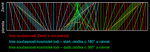 Oscilující verze paradoxu dvojčat