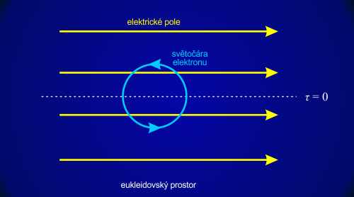 Pohyb nabité částice v elektrickém poli v imaginárním čase