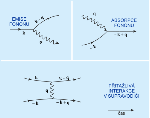 Feynmanovy diagramy pro supravodivost