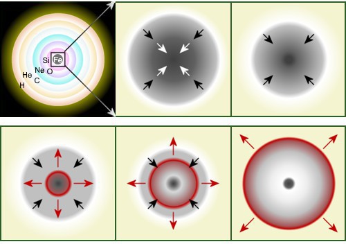 Schematické znázornění gravitačního kolapsu