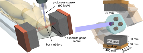 Koncept uspořádání pro detekci okamžitého gama záření pro adaptivní nádorovou terapii