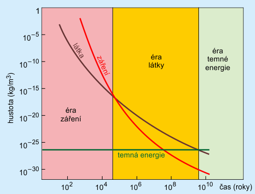 Vývoj hustoty jednotlivých entit ve vesmíru