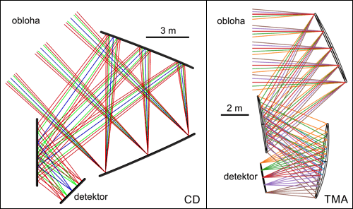 Uspořádání dalekohledu typu CD (Crossed Dragon) a TMA (Three Mirror Anastigmat)