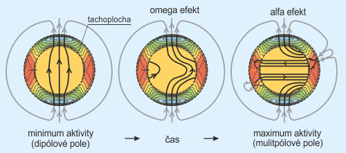 Alfa a omega efekt ve Slunci