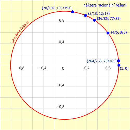 Řešení rovnice <em>x</em><sup>2</sup> + <em>y</em><sup>2</sup> = 1