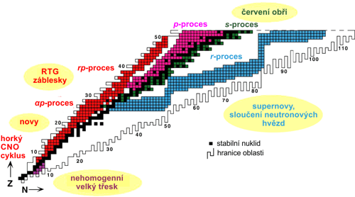 Diagram produkce těžkých prvků