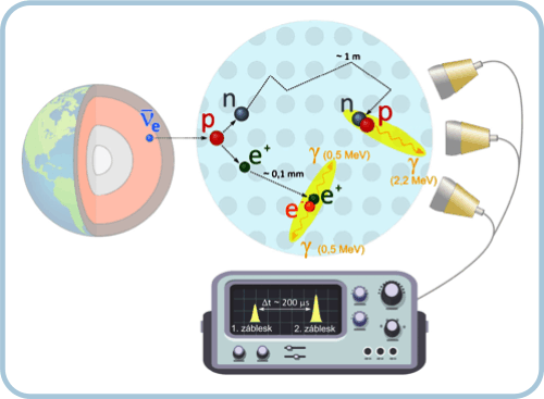 Detekce neutrin pomocí inverzního beta rozpadu