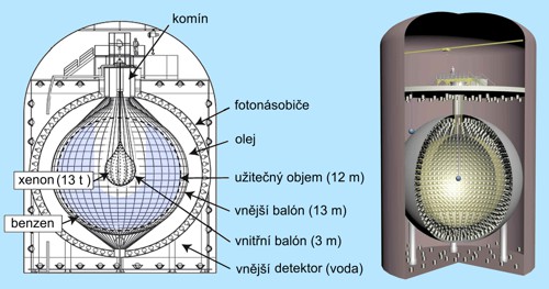 Japonský detektor KamLAND