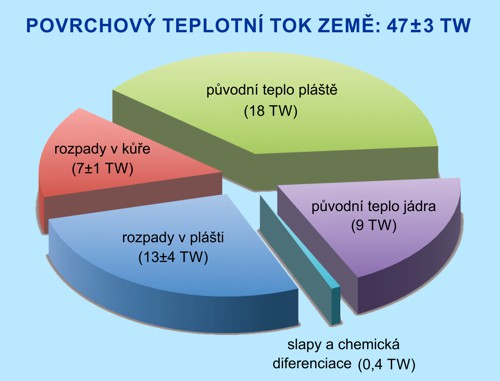 Zdroje tepelného toku vyzařovaného povrchem Země