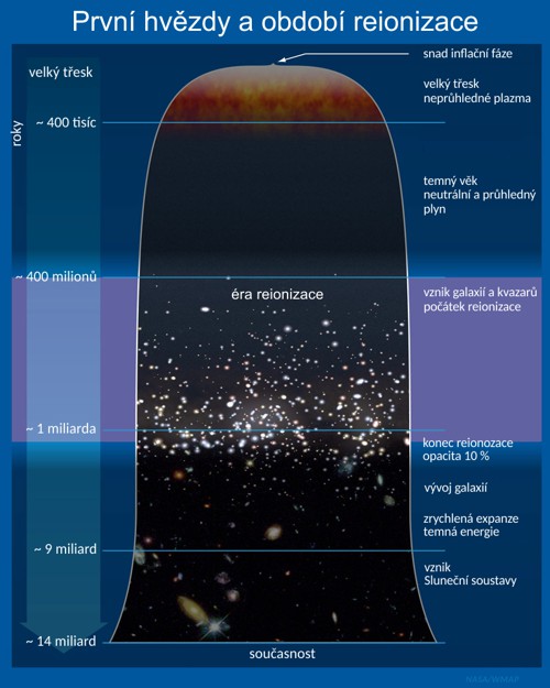 První hvězdy a reionizace, časová linka vesmíru