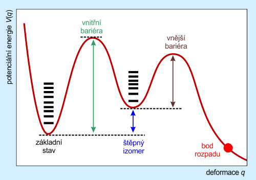 Průběh potenciální energie