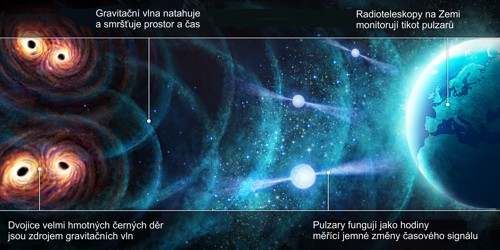 Princip metody PTA detekce gravitačních vln