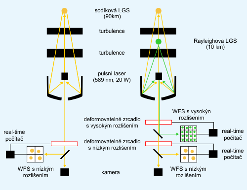 Hybridní LGS, využívající jak sodíkovou vrstvu, tak Rayleighův rozptyl