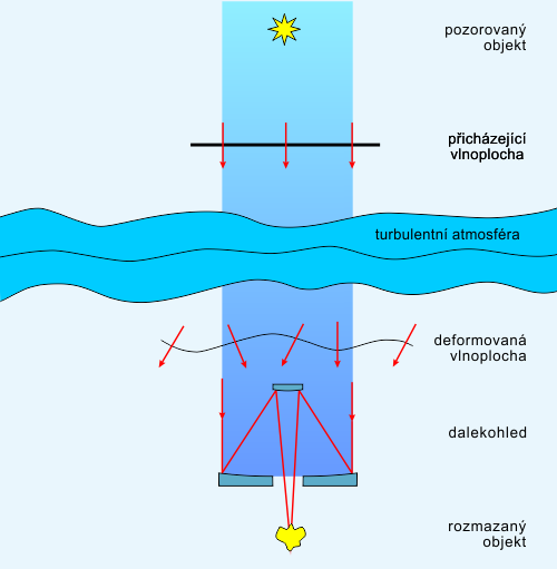 Pohled na dalekohled Yepun, jeden ze čtyř přístrojů VLT, vysílající čtyři laserové paprsky ke hvězdám