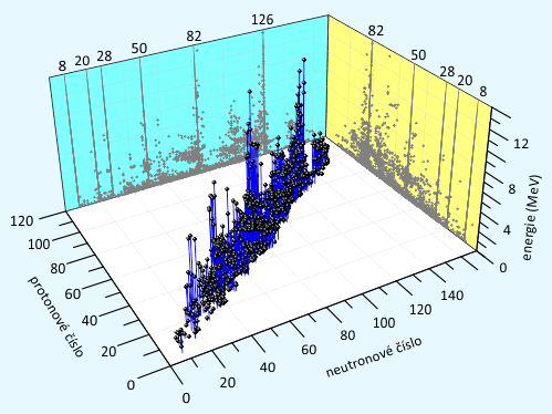 Diagram energií izomerů pro jednotlivé izotopy