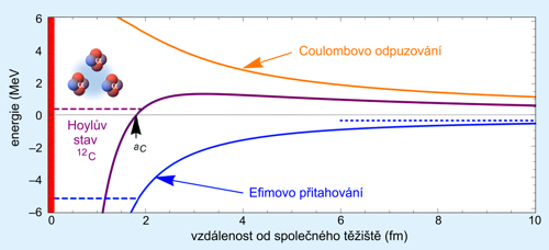 Potenciální energie pro systém tří alfa částic