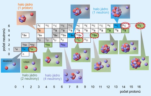 Přehled některých haló jader