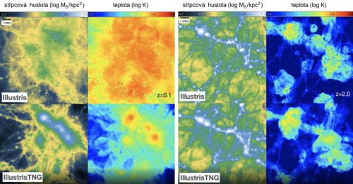 Výsledky sumulácií Illustris a Illustris TNG