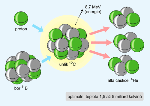 Záchyt protonu v jádře <sup>11</sup>B