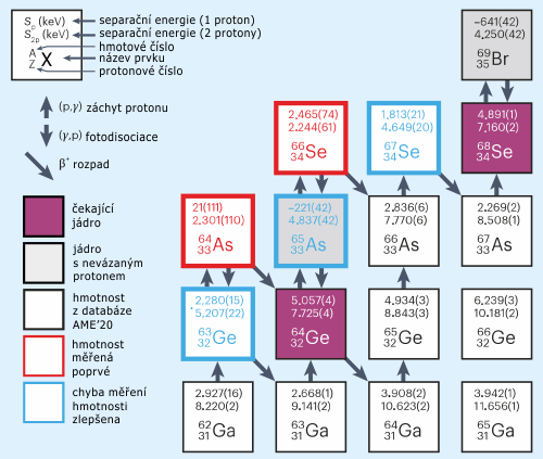 Reakční síť rp-procesu