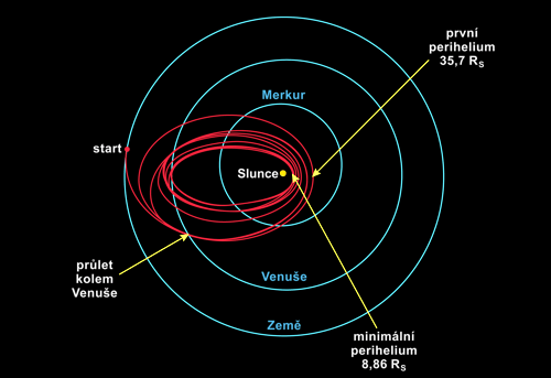 Dráha sondy Parker Solar Probe