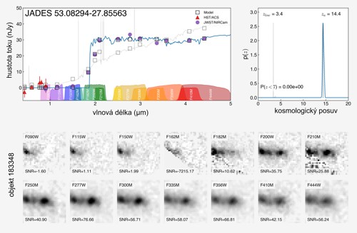 Galaxie JADES-GS-z14-0 s červeným posuvem z = 14,32 v souhvězdí Pece